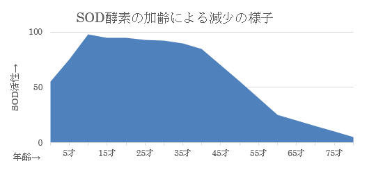 SOD酵素の加齢による減少の様子